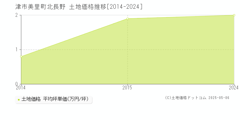 美里町北長野(津市)の土地価格推移グラフ(坪単価)[2014-2024年]
