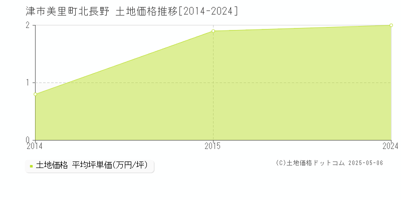 津市美里町北長野の土地価格推移グラフ 