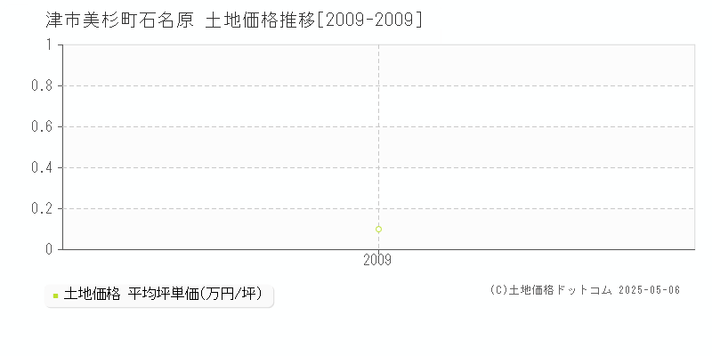 美杉町石名原(津市)の土地価格推移グラフ(坪単価)[2009-2009年]