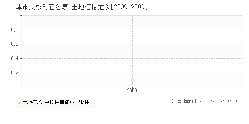 津市美杉町石名原の土地価格推移グラフ 