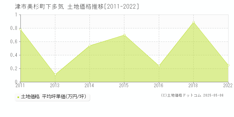 美杉町下多気(津市)の土地価格推移グラフ(坪単価)[2011-2022年]