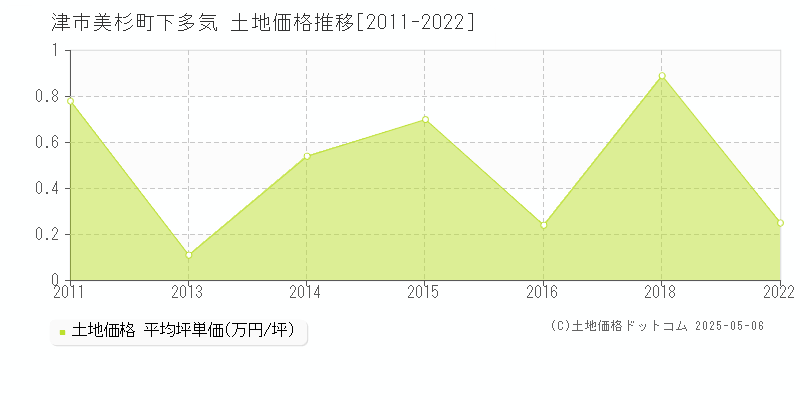 津市美杉町下多気の土地価格推移グラフ 