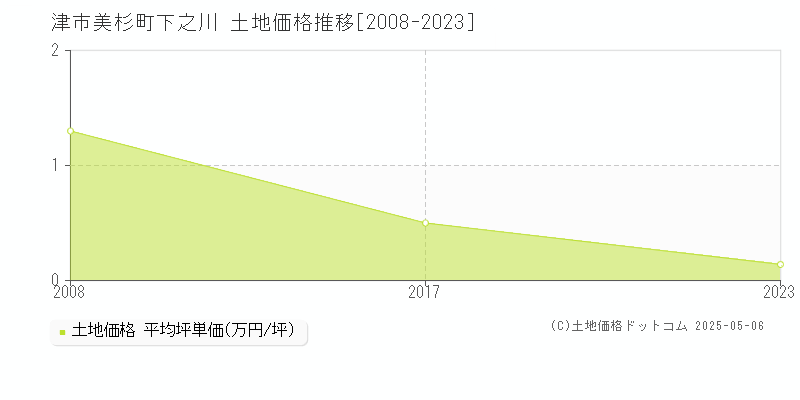 美杉町下之川(津市)の土地価格推移グラフ(坪単価)[2008-2023年]