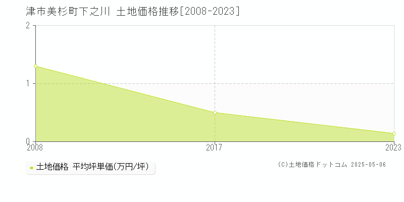 津市美杉町下之川の土地価格推移グラフ 