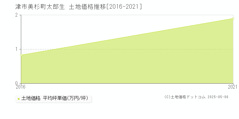 美杉町太郎生(津市)の土地価格推移グラフ(坪単価)[2016-2021年]