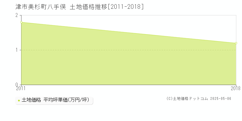 美杉町八手俣(津市)の土地価格推移グラフ(坪単価)[2011-2018年]