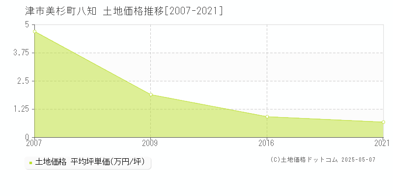 美杉町八知(津市)の土地価格推移グラフ(坪単価)[2007-2021年]