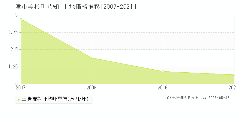 津市美杉町八知の土地価格推移グラフ 