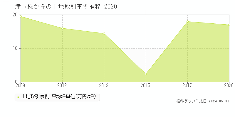 津市緑が丘の土地価格推移グラフ 