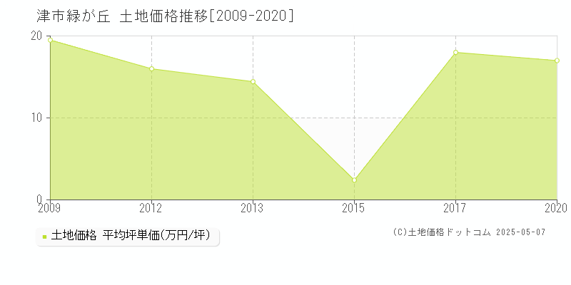 緑が丘(津市)の土地価格推移グラフ(坪単価)[2009-2020年]