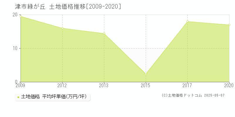 津市緑が丘の土地価格推移グラフ 