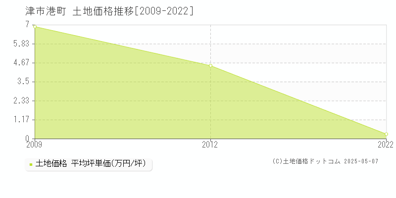 港町(津市)の土地価格推移グラフ(坪単価)[2009-2022年]
