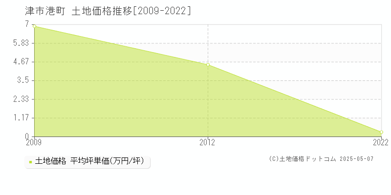 津市港町の土地価格推移グラフ 