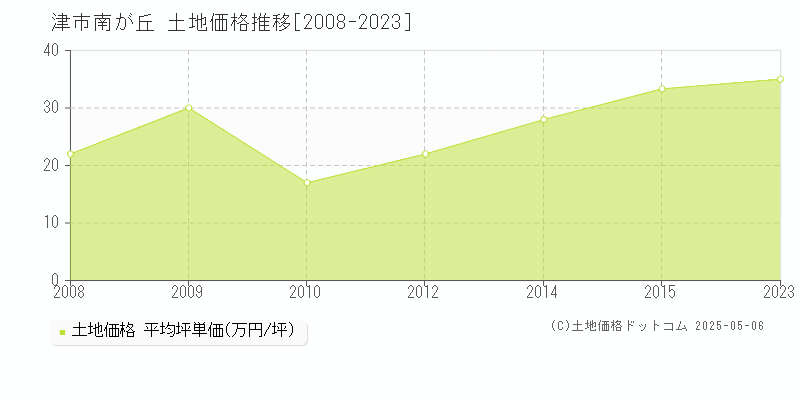 南が丘(津市)の土地価格推移グラフ(坪単価)[2008-2023年]