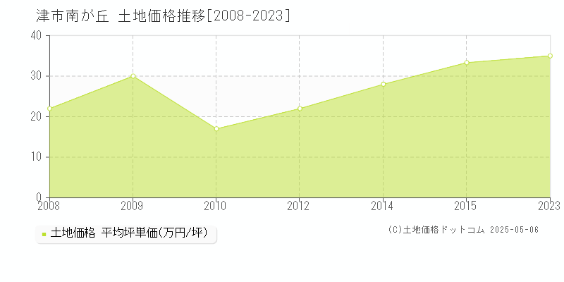 津市南が丘の土地価格推移グラフ 