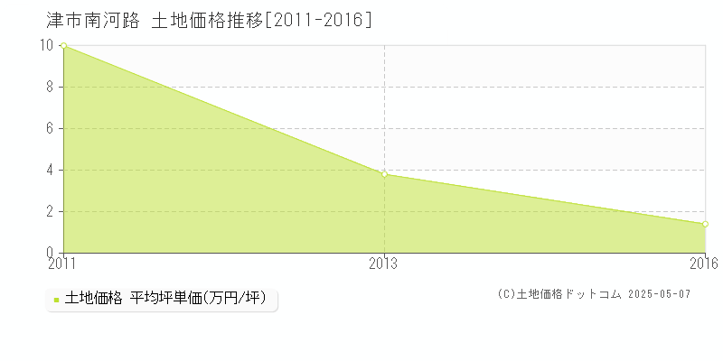 南河路(津市)の土地価格推移グラフ(坪単価)[2011-2016年]