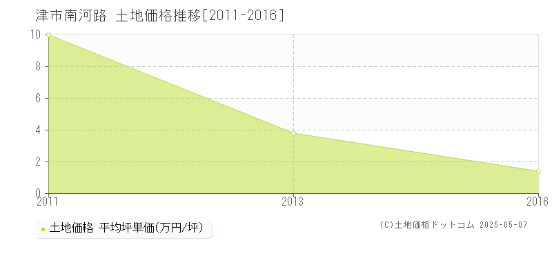 津市南河路の土地価格推移グラフ 