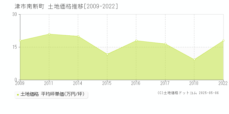 南新町(津市)の土地価格推移グラフ(坪単価)[2009-2022年]
