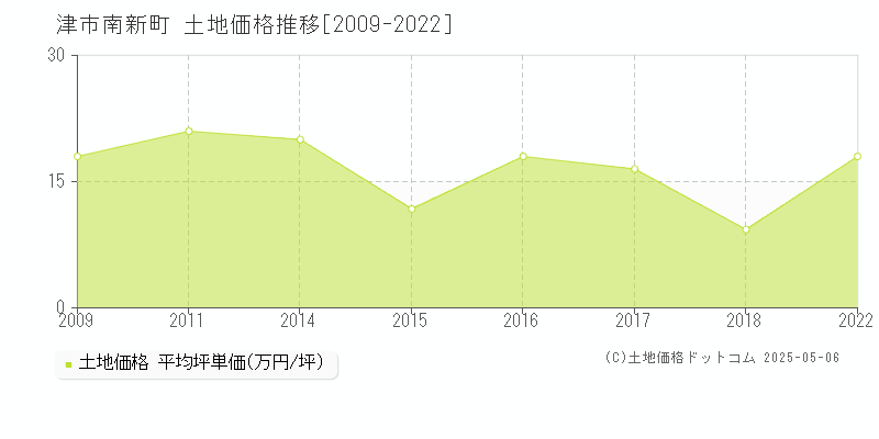 津市南新町の土地価格推移グラフ 