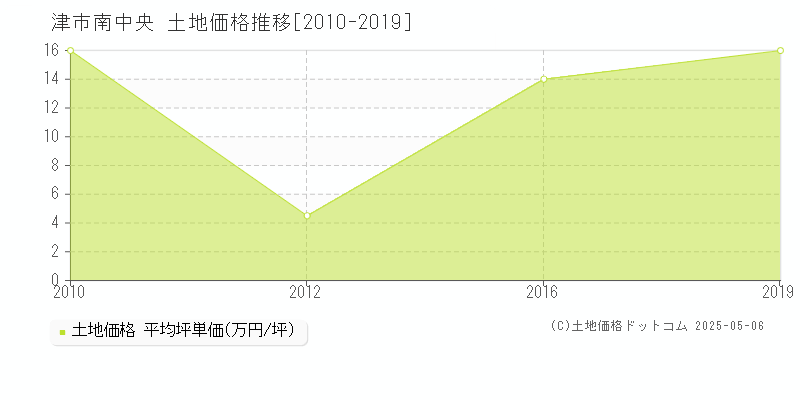 南中央(津市)の土地価格推移グラフ(坪単価)[2010-2019年]