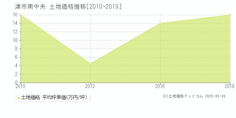 津市南中央の土地価格推移グラフ 