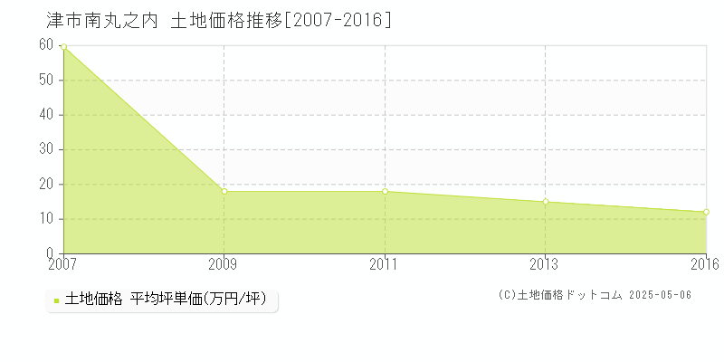 南丸之内(津市)の土地価格推移グラフ(坪単価)[2007-2016年]