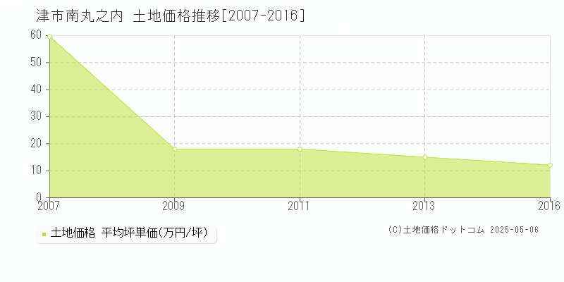 津市南丸之内の土地価格推移グラフ 