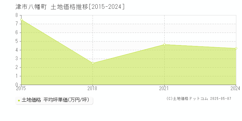 八幡町(津市)の土地価格推移グラフ(坪単価)[2015-2024年]
