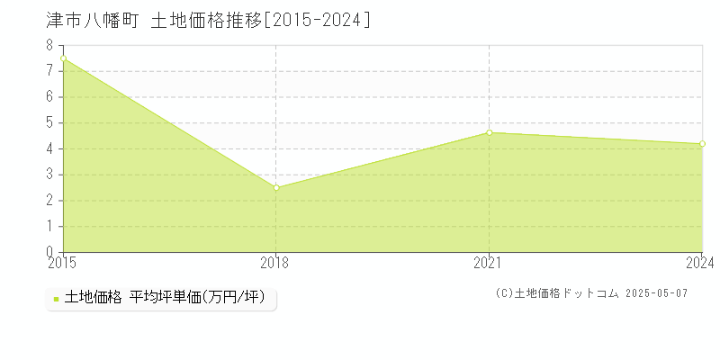 津市八幡町の土地価格推移グラフ 