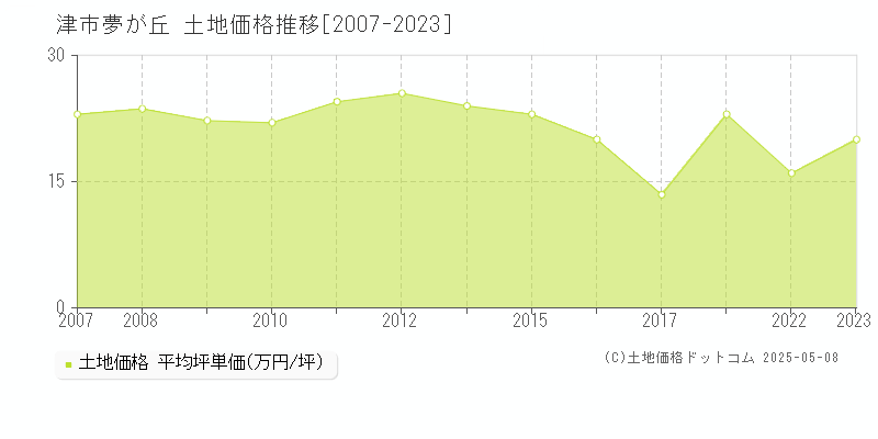 夢が丘(津市)の土地価格推移グラフ(坪単価)[2007-2023年]