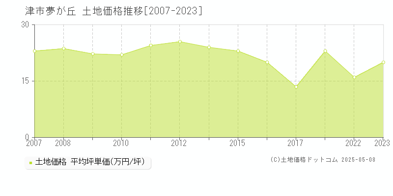 津市夢が丘の土地価格推移グラフ 