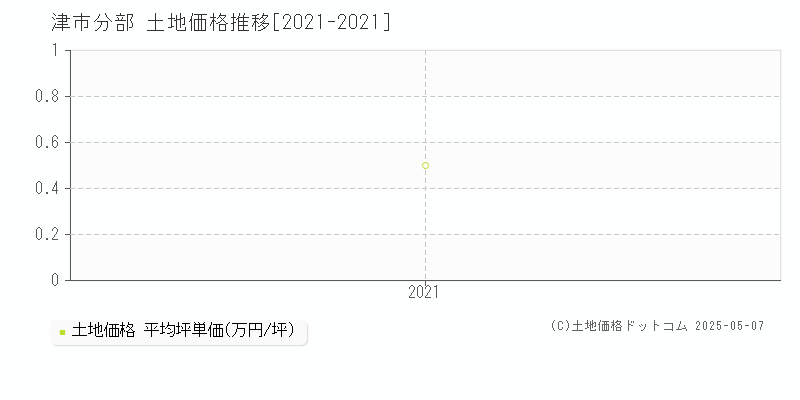 分部(津市)の土地価格推移グラフ(坪単価)[2021-2021年]
