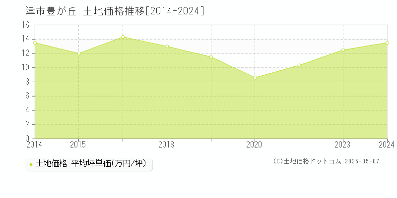 豊が丘(津市)の土地価格推移グラフ(坪単価)[2014-2024年]