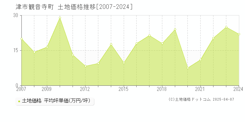 津市観音寺町の土地価格推移グラフ 