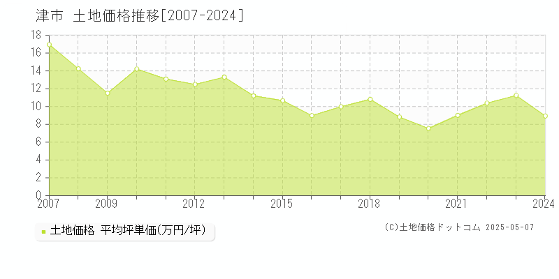 津市(三重県)の土地価格推移グラフ(坪単価)[2007-2024年]