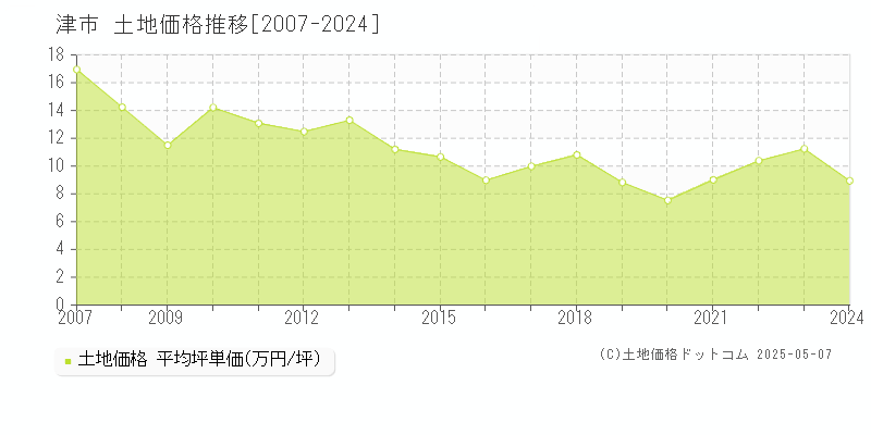 津市全域の土地価格推移グラフ 