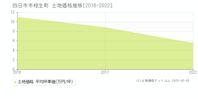 相生町(四日市市)の土地価格推移グラフ(坪単価)[2016-2022年]