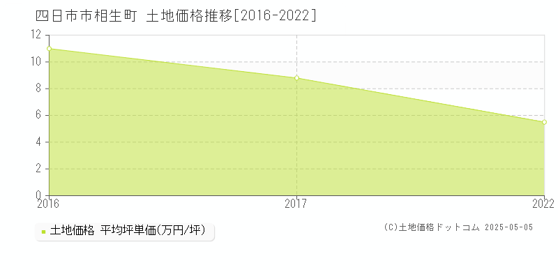 四日市市相生町の土地価格推移グラフ 