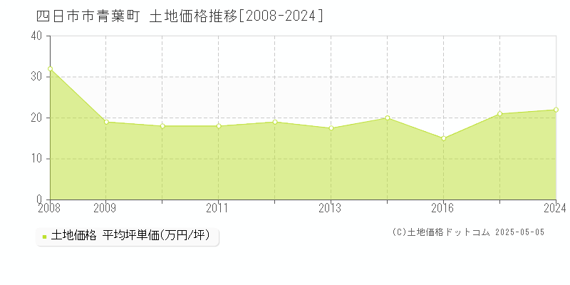 青葉町(四日市市)の土地価格推移グラフ(坪単価)[2008-2024年]