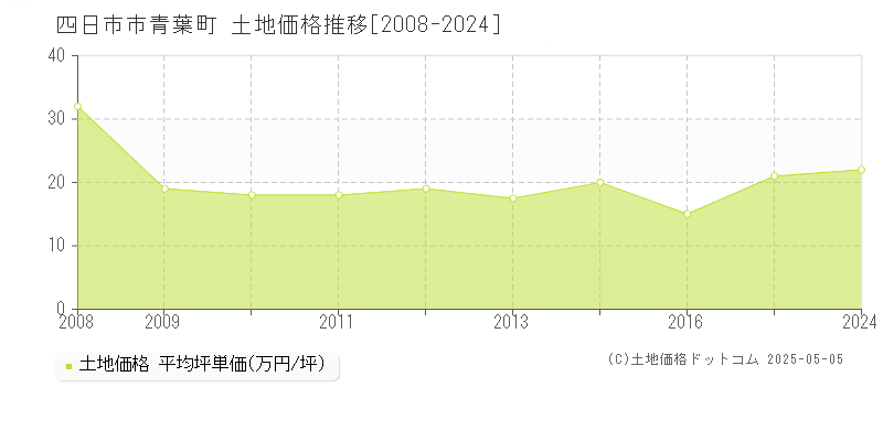 四日市市青葉町の土地価格推移グラフ 