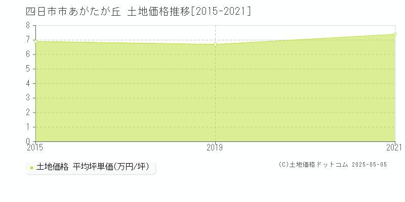 あがたが丘(四日市市)の土地価格推移グラフ(坪単価)[2015-2021年]