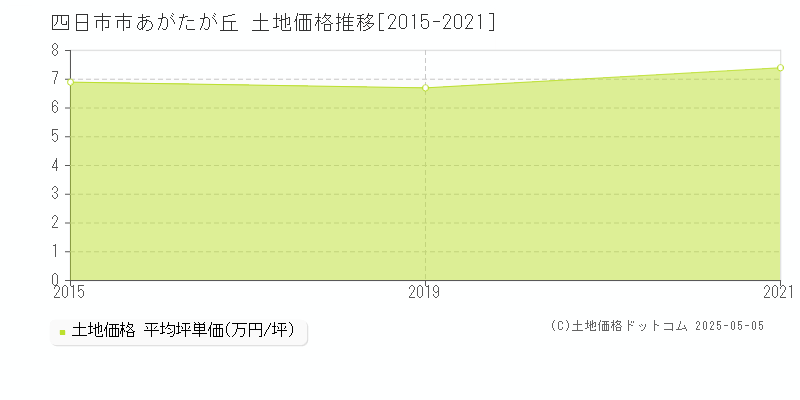 四日市市あがたが丘の土地価格推移グラフ 