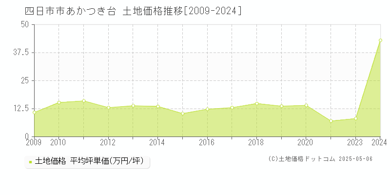 あかつき台(四日市市)の土地価格推移グラフ(坪単価)[2009-2024年]