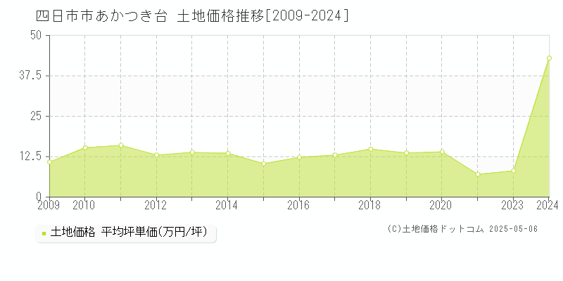 四日市市あかつき台の土地価格推移グラフ 