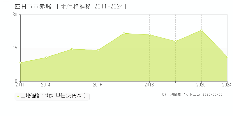 赤堀(四日市市)の土地価格推移グラフ(坪単価)[2011-2024年]