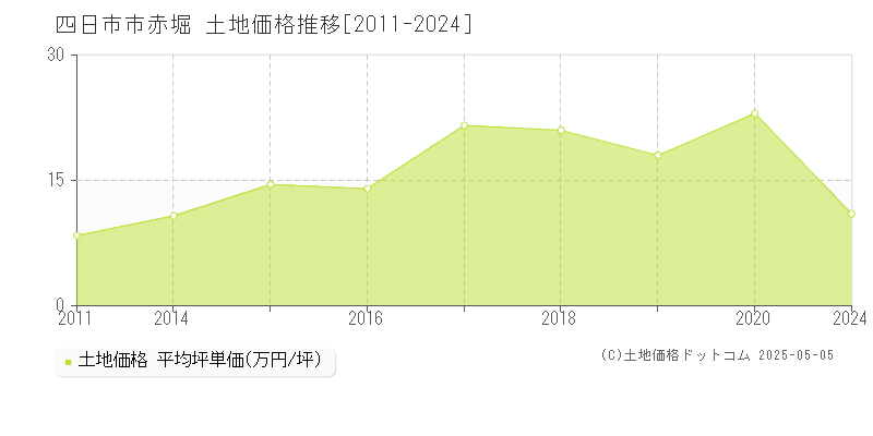 四日市市赤堀の土地価格推移グラフ 