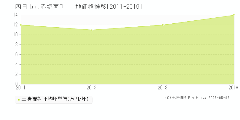 赤堀南町(四日市市)の土地価格推移グラフ(坪単価)[2011-2019年]