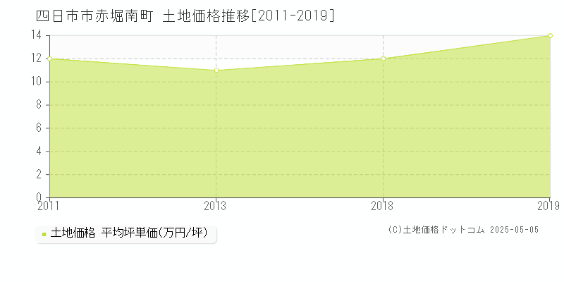 四日市市赤堀南町の土地価格推移グラフ 