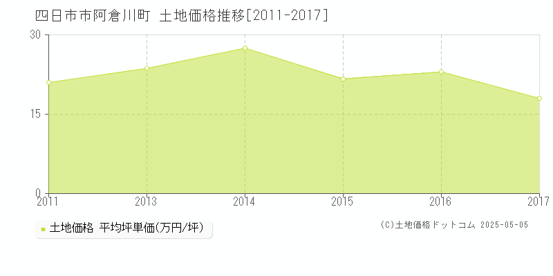 阿倉川町(四日市市)の土地価格推移グラフ(坪単価)[2011-2017年]