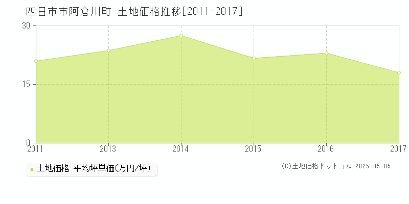 四日市市阿倉川町の土地価格推移グラフ 